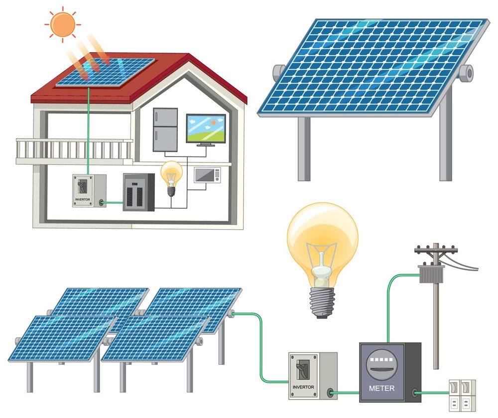 Solar power diagram: panels on a roof and in a field, inverter, meter and the grid